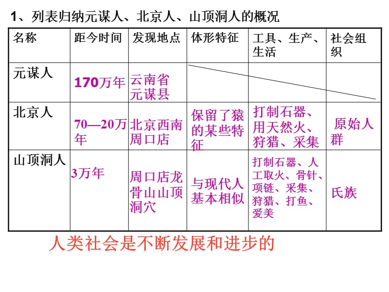 七上第一单元复习-中华文明的起源.ppt_第3页