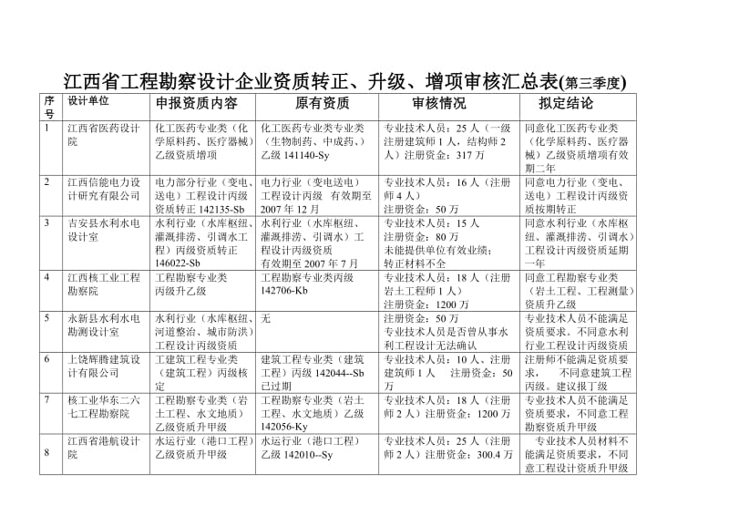 丙级升对乙级(报建设部)资质审核记录.doc_第2页