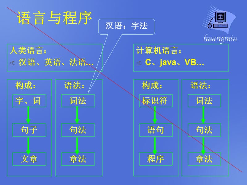 java第3章Java语言基础程序0810.ppt_第3页