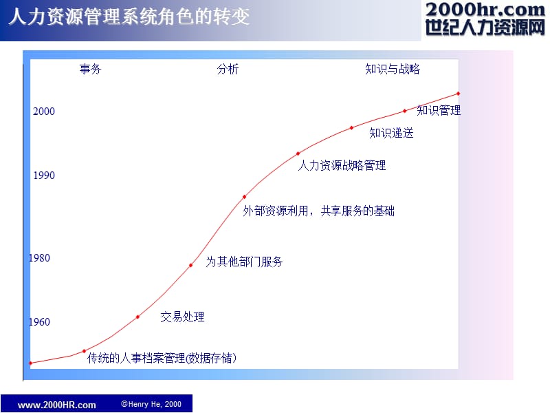 0152-人力资源管理与组织发展.ppt_第3页