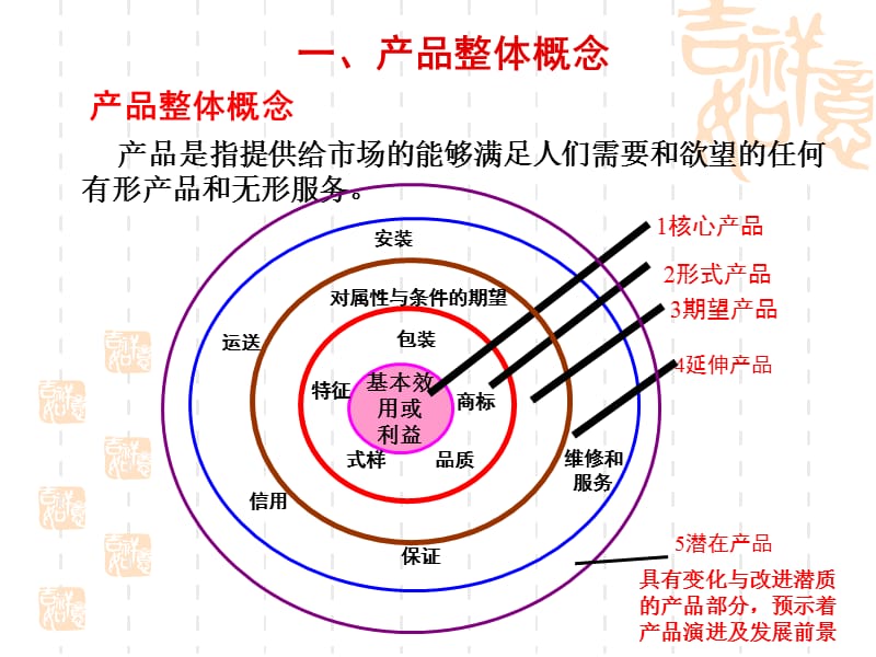 营销策略--1产品策略.ppt_第3页