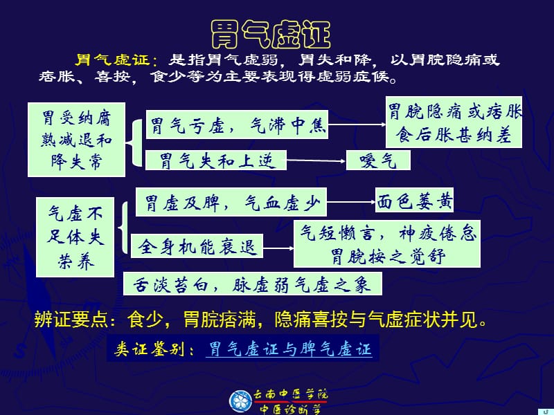 辨胃肠病证候.ppt_第3页