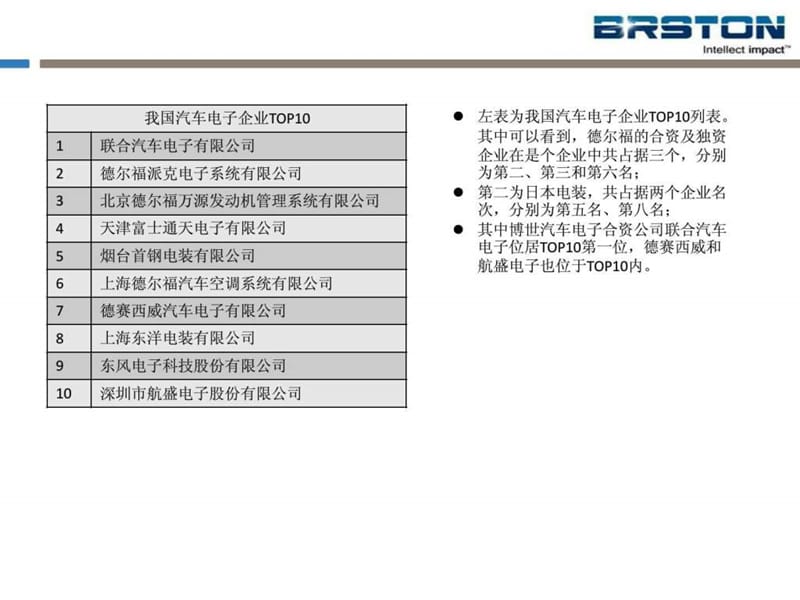 汽车电子10大供应商_图文.ppt.ppt_第1页