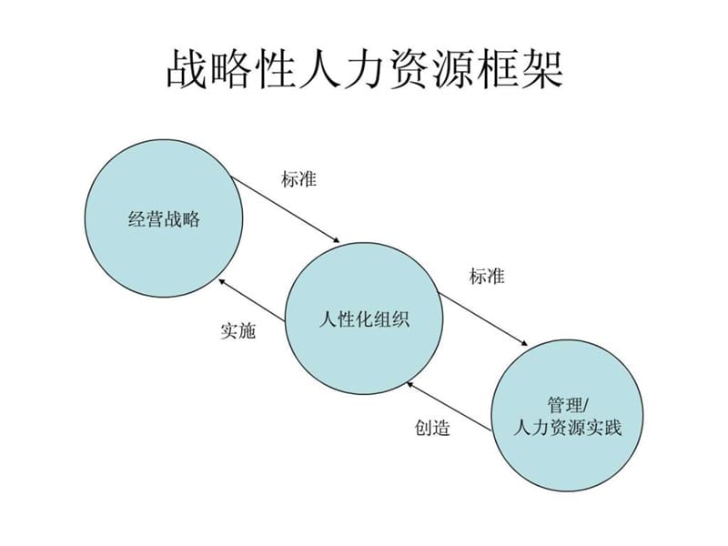 长江商学院--02_战略性人力资源管理.ppt_第3页