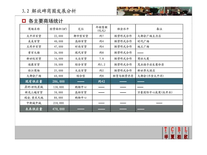 重庆项目市场研究.ppt_第3页