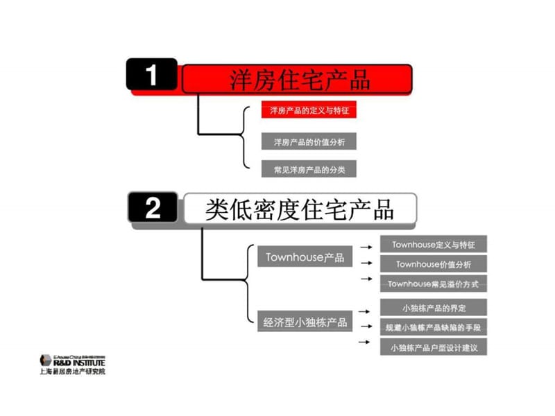 洋房及类低密度住宅产品专题研究.ppt_第3页