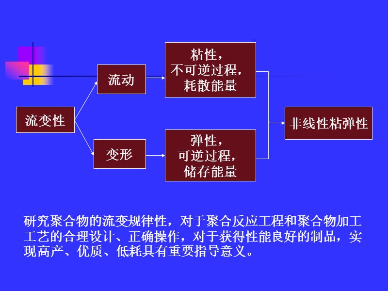 高分子液体的流变性.ppt_第3页