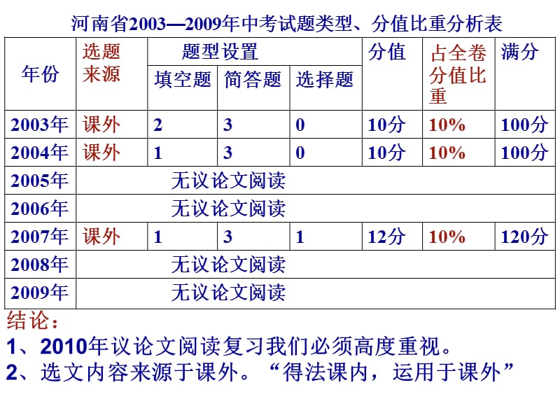 0105议论文阅读[2].ppt_第3页