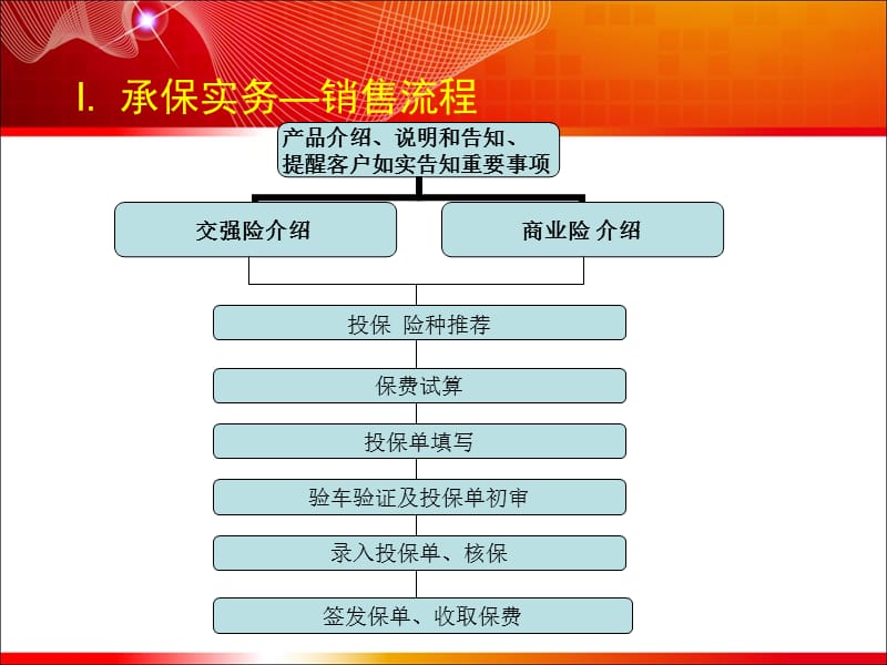 盐城：车险承保实务.ppt_第2页