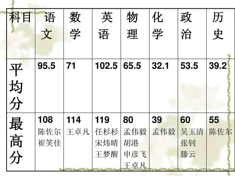 初二18班下学期期中考试家长会.ppt.ppt_第2页