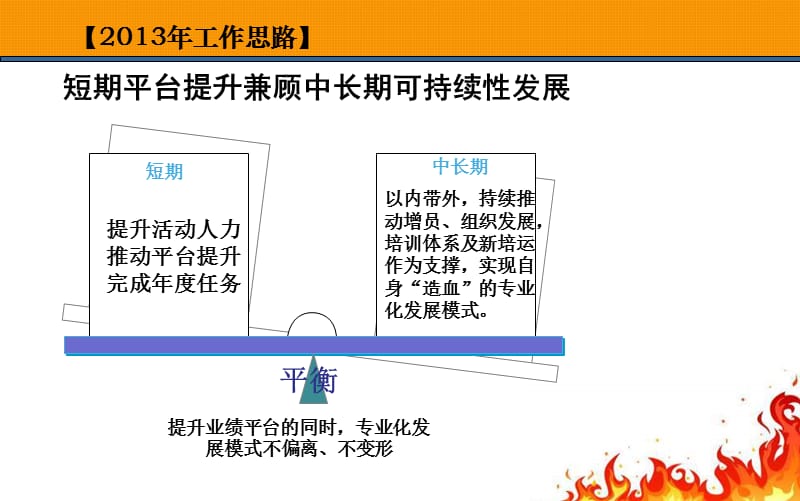 2013年个险规划工作思路目标节奏目标.ppt_第3页