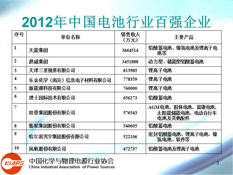 2012年中国电池行业百强企业.ppt_第3页
