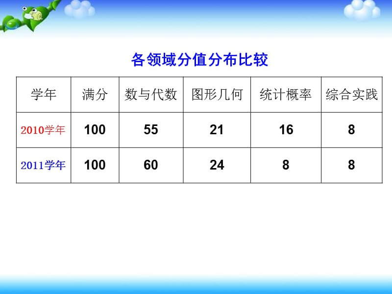 丽水市六年级数学试卷分析.ppt_第2页