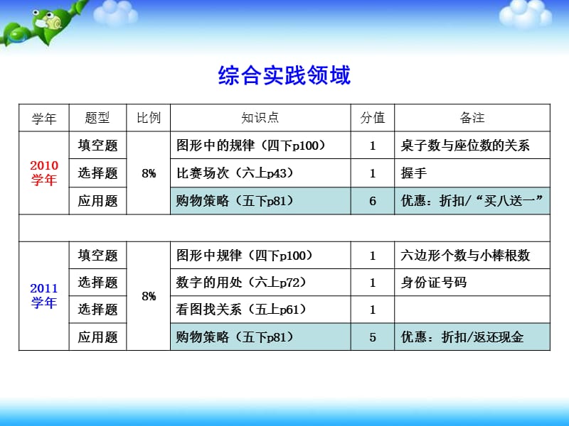 丽水市六年级数学试卷分析.ppt_第3页