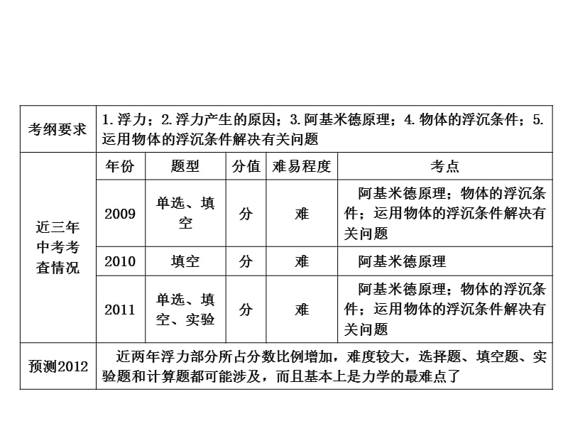 2012届中考物理8浮力及其应用.ppt_第2页