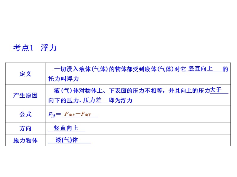 2012届中考物理8浮力及其应用.ppt_第3页