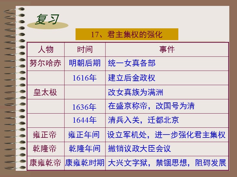 历史七年级下册第18课.ppt_第2页