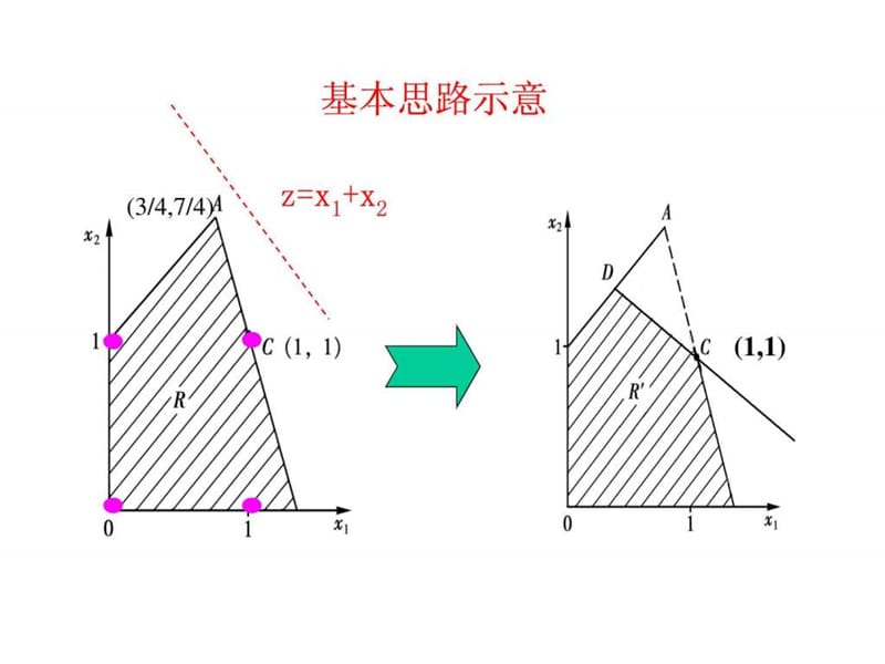 第5章 整数-割平面法与0-1整数规划.ppt.ppt_第2页