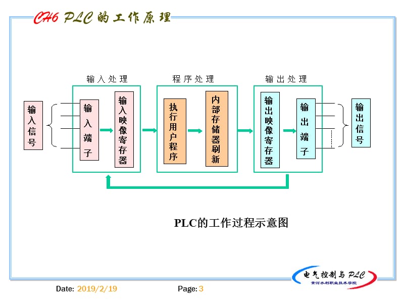 PLC的基本的基本原理及组成.ppt_第3页