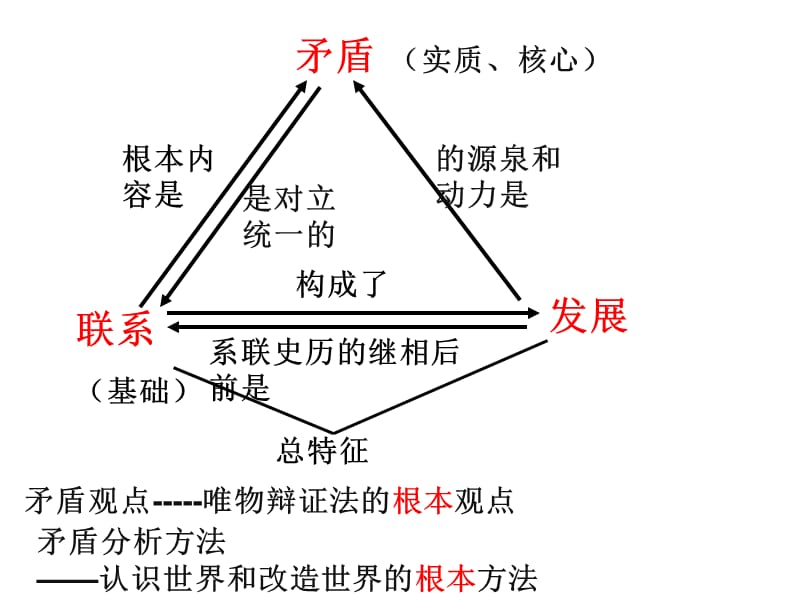 20131127矛盾的同一性和斗争性.ppt_第2页