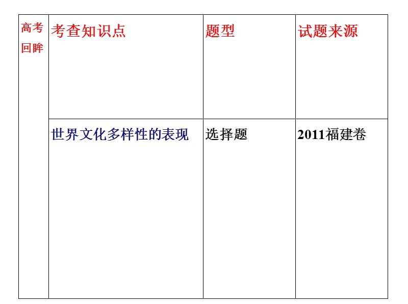 2013届高考政治一轮复习考案文化生活第二单元.ppt_第3页