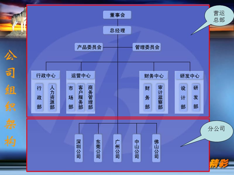 公司组织架构解析2.0.ppt_第3页