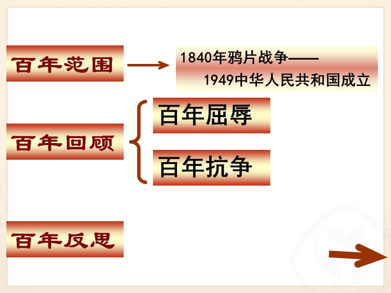 历史与社会：人教版九年级综合探究四回顾近代中国的百年历程.ppt_第2页