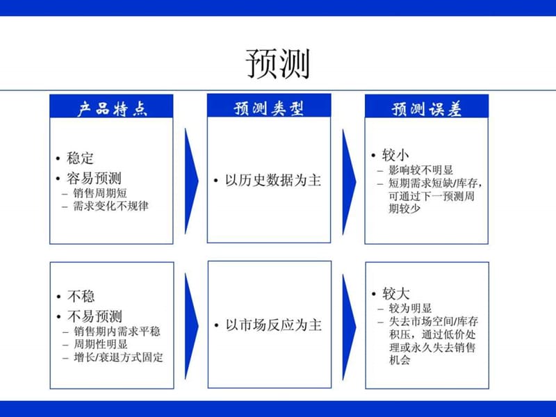 第7章供应链的需求预测.ppt_第2页