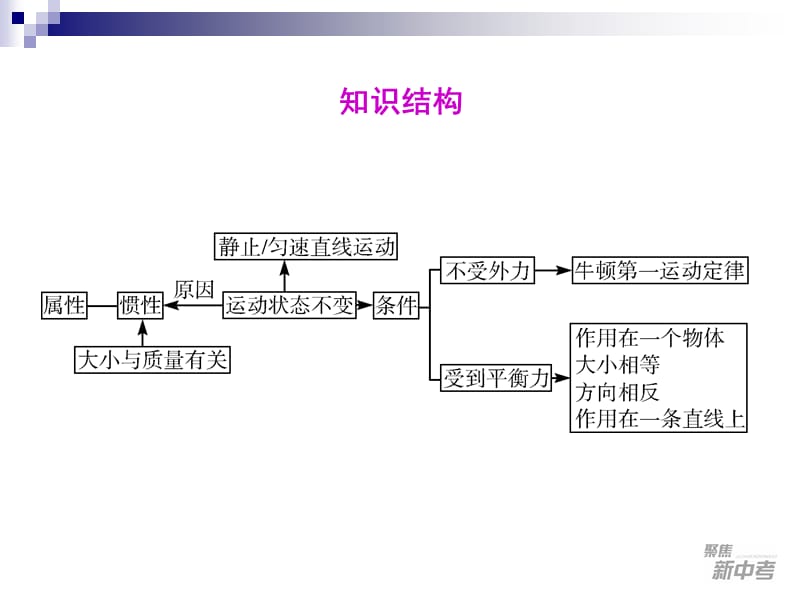 2012年中考科学复习(物理部分)第17课运动和力(二).ppt_第3页