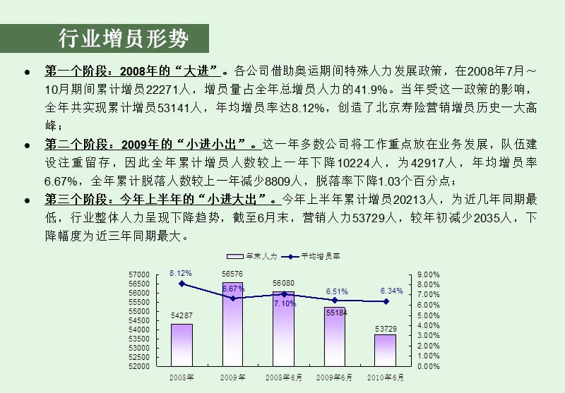 北京寿险增员概览.ppt_第3页