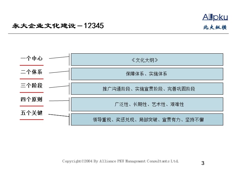 1017-永大企业文化传播方案.ppt_第3页