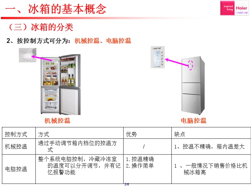 冰箱基础知识(海尔).ppt_第3页