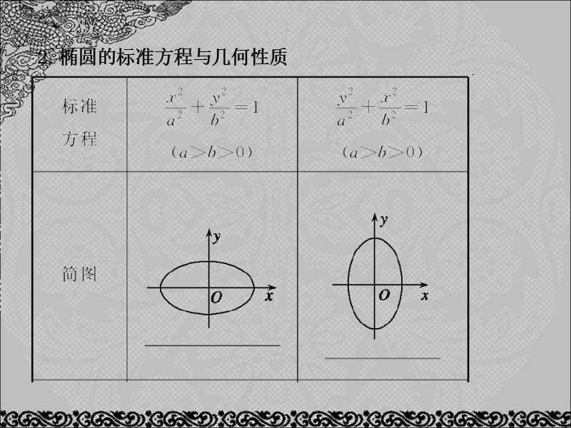 2013届高考数学考点回归总复习《第四十讲椭圆》课件.ppt_第3页