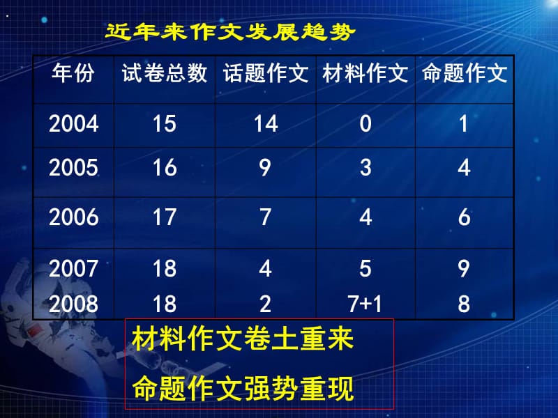 08年高考作文题分类.ppt_第2页