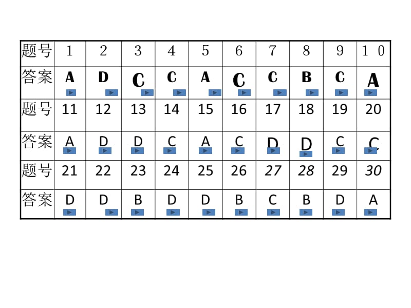 2012—2013年度高二上学期期中考试文科政治试卷讲评.ppt_第2页