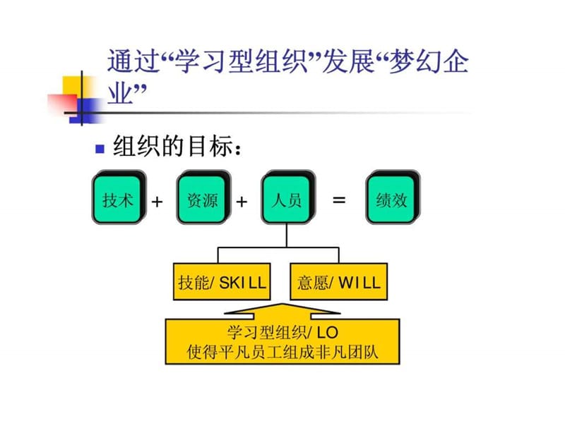 创造非凡绩效——学习型组织演练场.ppt_第2页