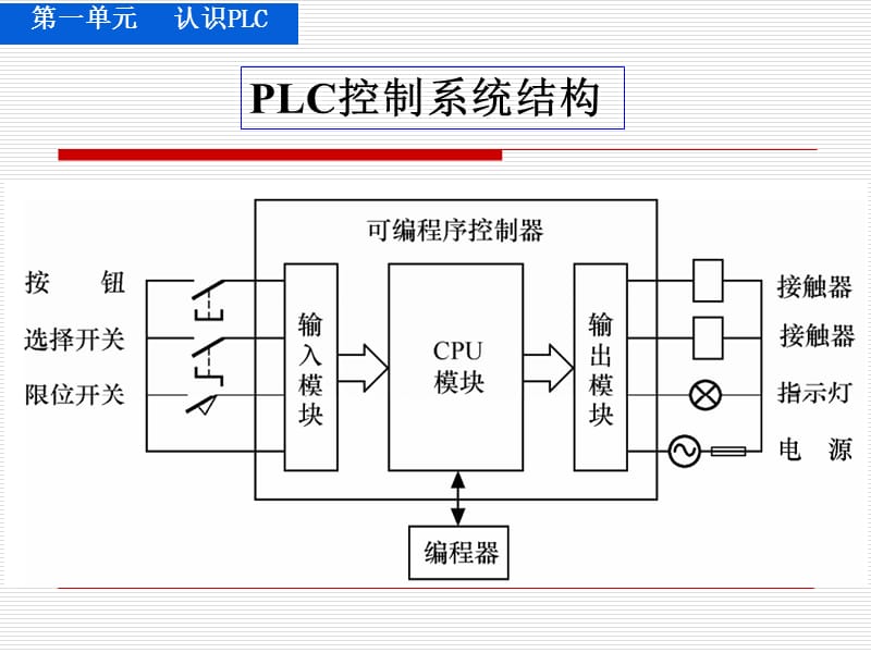 PLC0902第二单元基本指令(郑).ppt_第1页