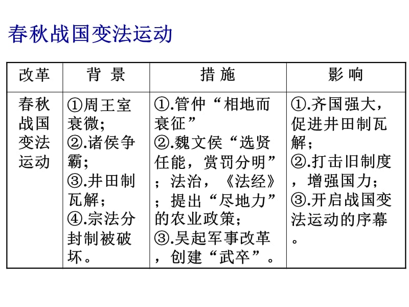 历史上重大改革回眸总结.ppt_第3页