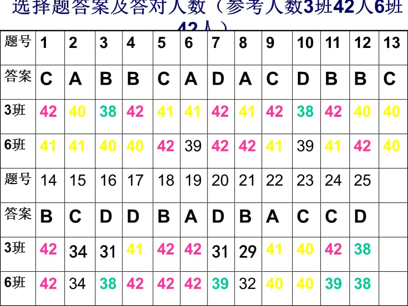 2011第二学期高一期末试卷分析.ppt_第1页