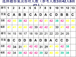 2011第二学期高一期末试卷分析.ppt