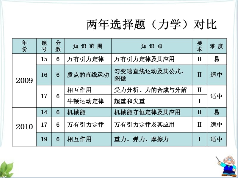 2011年新课改高考物理试题规律和展望.ppt_第3页