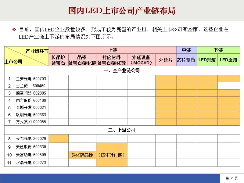 2011国内LED产业链及上市公司.ppt_第2页