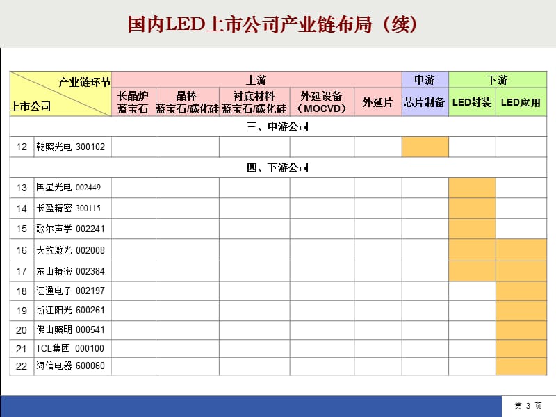 2011国内LED产业链及上市公司.ppt_第3页