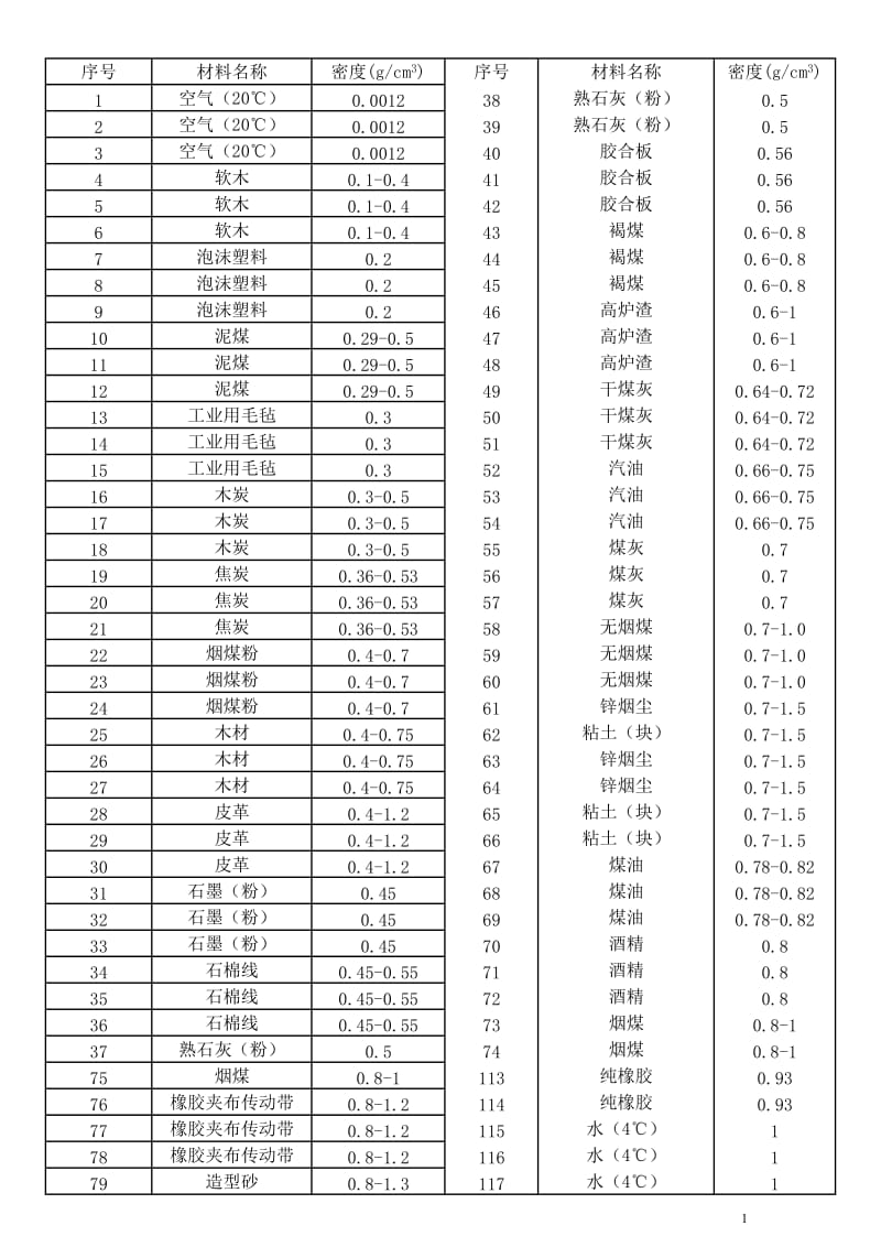 常用材料密的度列表.doc_第1页