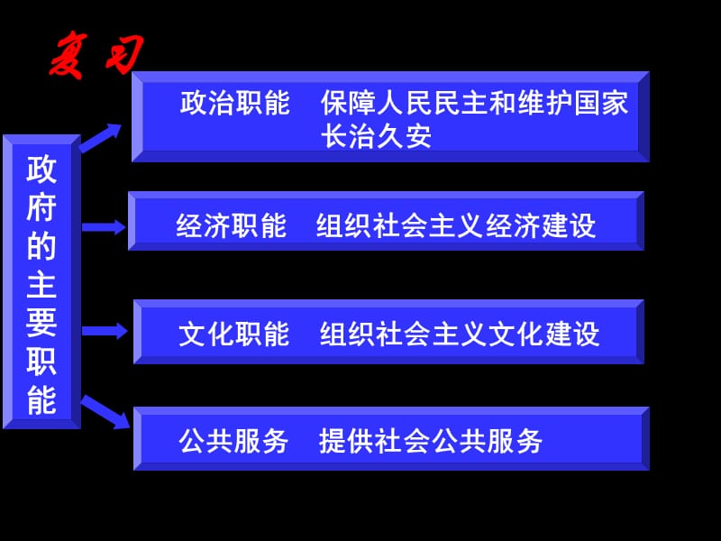 3.2政府的责任：对人民负责.ppt_第1页