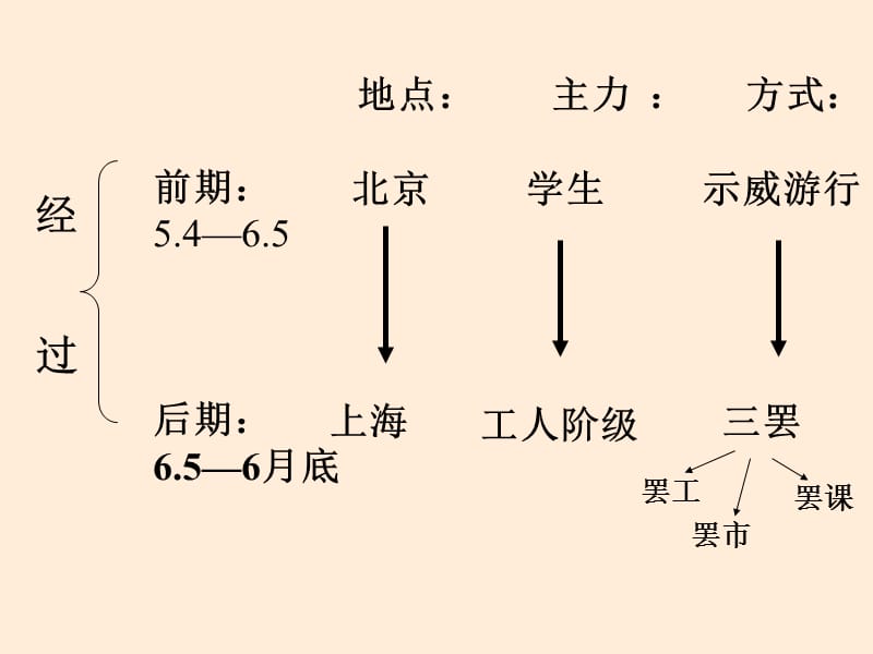 历史：北师大版八年级上册3.13《伟大的开端》课件.ppt_第3页