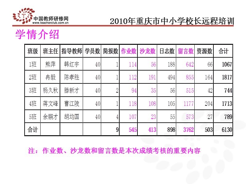 2010年重庆市中小学校长远程培训.ppt_第3页