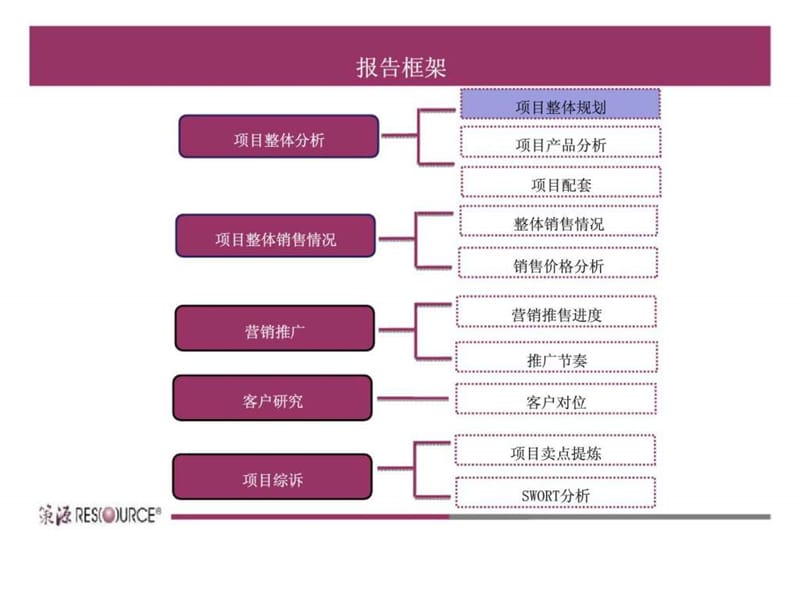 策源2012年3月长沙和记黄埔盈峰翠邸研究.ppt_第2页