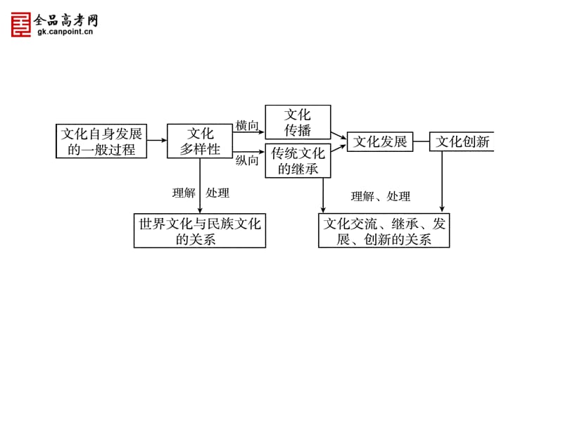 2013届高考政治(必修3)一轮复习课件：第3课文化的多样性和文化传播.ppt_第3页