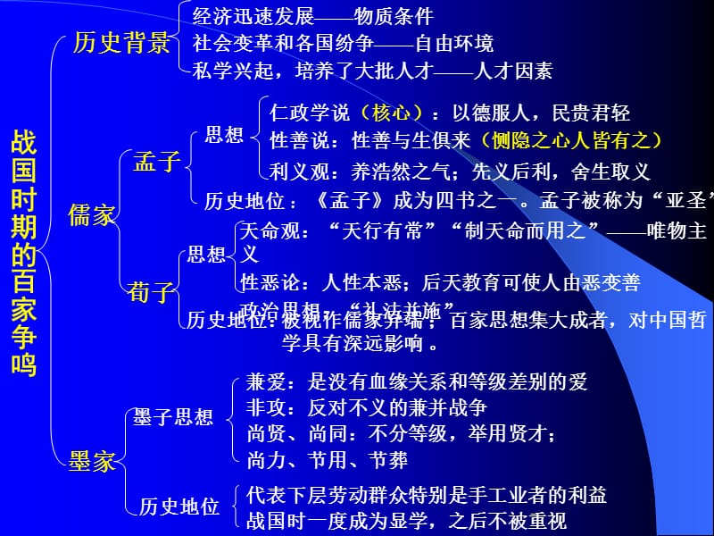 历史必修三单元一复习.ppt_第3页